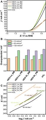 Synthesis of perovskite-type high-entropy oxides as potential candidates for oxygen evolution